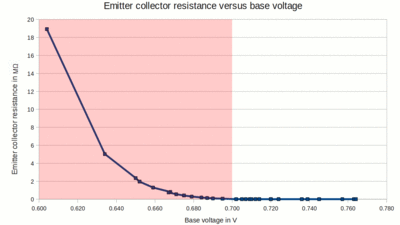 Emitter-collector resistance versus base voltage