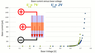 Base current versus base voltage