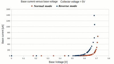 Base current versus base voltage, reverse mode
