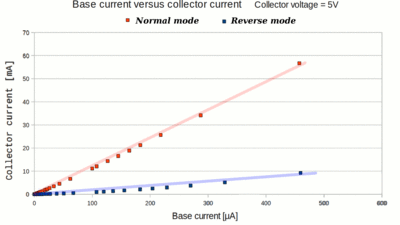 Collector current versus base current, reverse mode