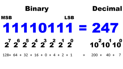 Binary number system