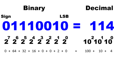 Signed binary numbers