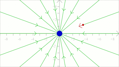 Field line pattern of a positive and a negative charge