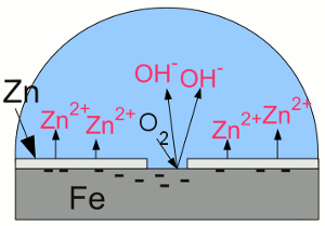 Working principle of zinc coating