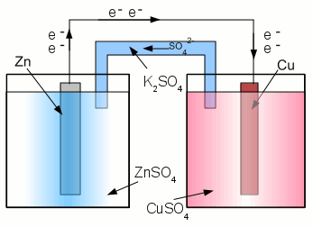 Worling principle of a zinc copper battery