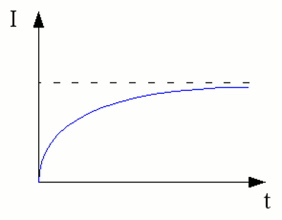 Strom-Zeit-Diagramm beim Anlegen einer Gleichspannung an eine Spule