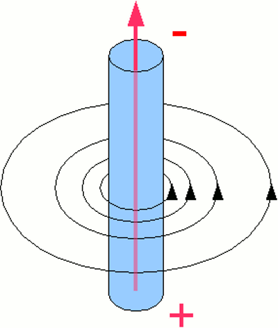 Field lines caused by an electric current