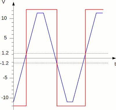 Input and output voltage of Schmitt trigger