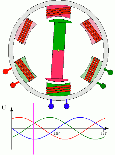 3-phase AC synchronous motor, animation