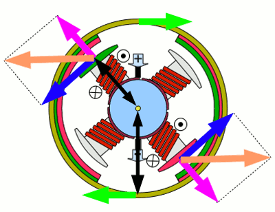 Forces in an electric motor